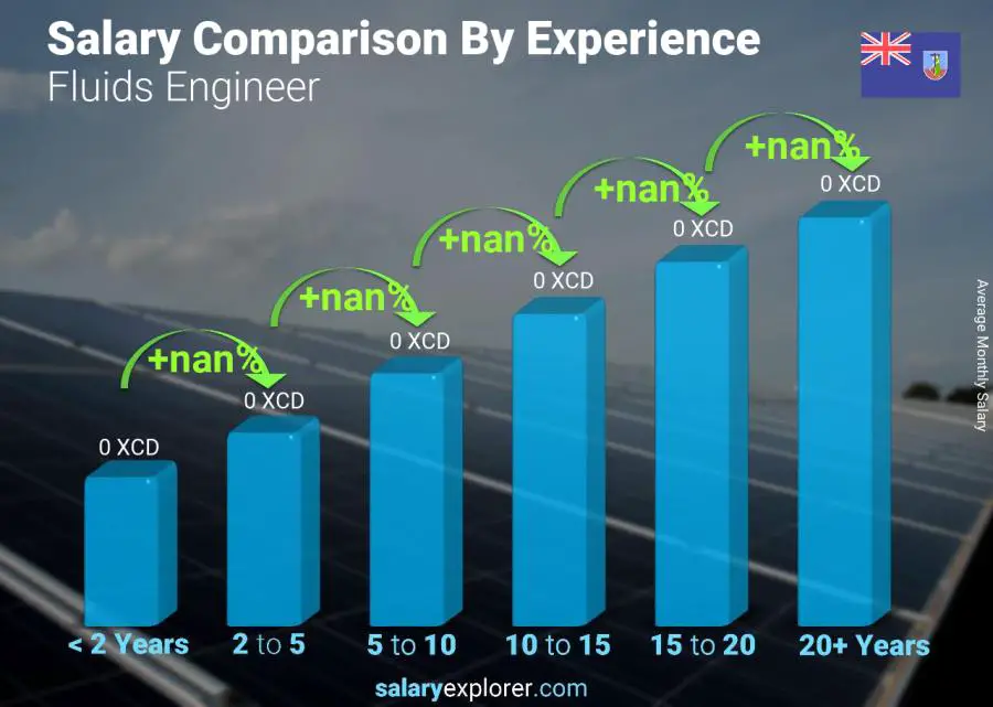 Salary comparison by years of experience monthly Montserrat Fluids Engineer