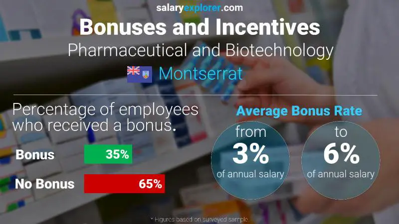 Annual Salary Bonus Rate Montserrat Pharmaceutical and Biotechnology