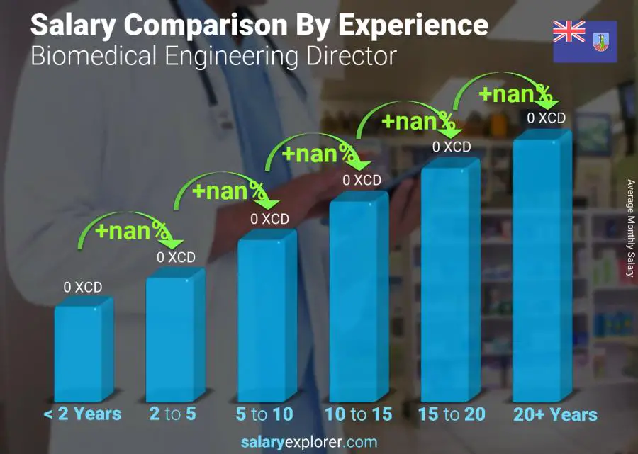 Salary comparison by years of experience monthly Montserrat Biomedical Engineering Director