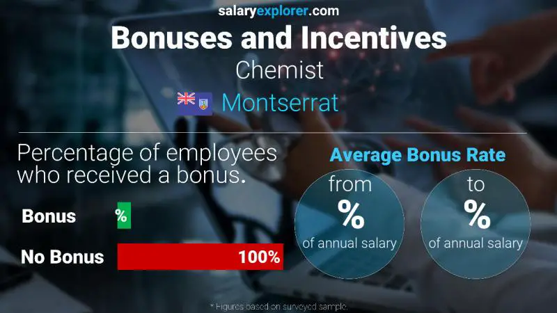 Annual Salary Bonus Rate Montserrat Chemist