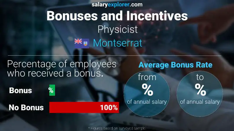 Annual Salary Bonus Rate Montserrat Physicist