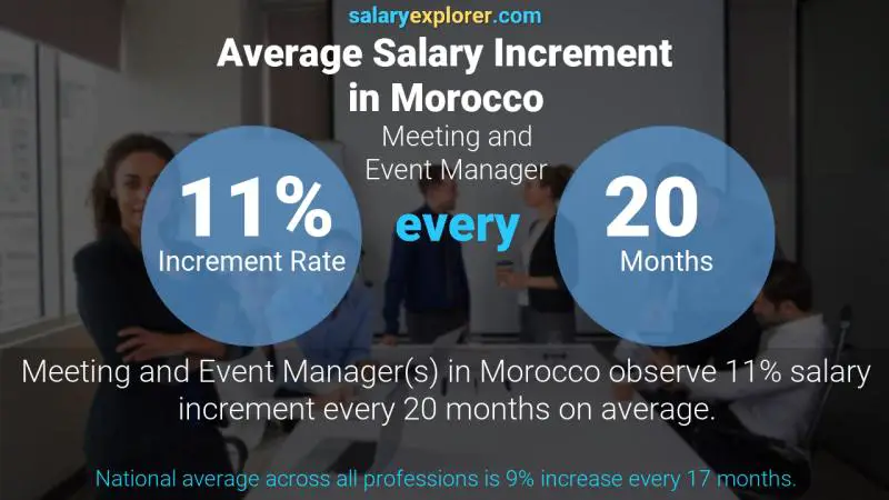 Annual Salary Increment Rate Morocco Meeting and Event Manager