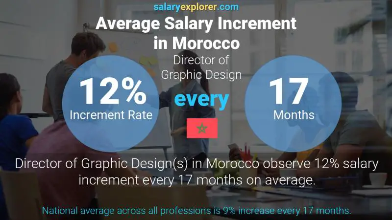 Annual Salary Increment Rate Morocco Director of Graphic Design