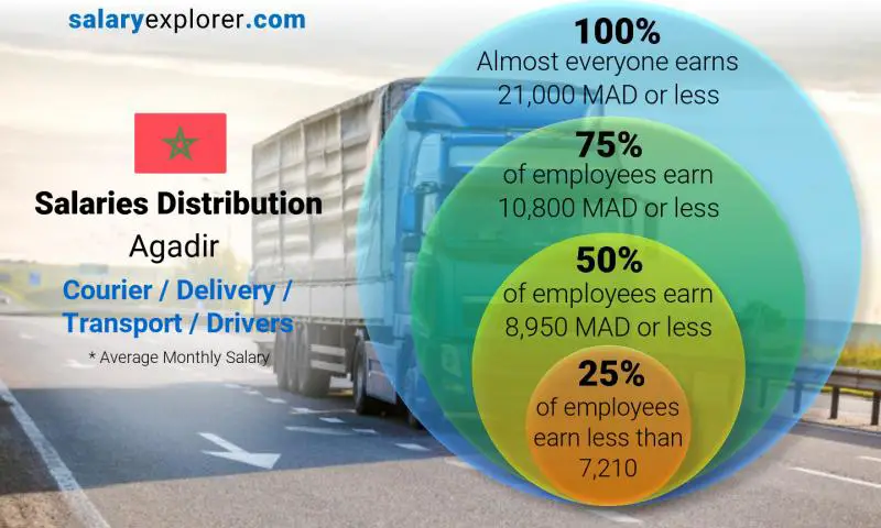 Median and salary distribution Agadir Courier / Delivery / Transport / Drivers monthly