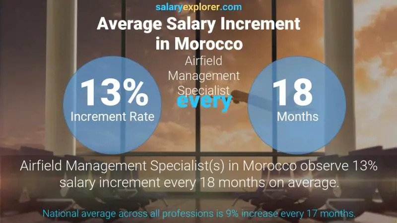 Annual Salary Increment Rate Morocco Airfield Management Specialist