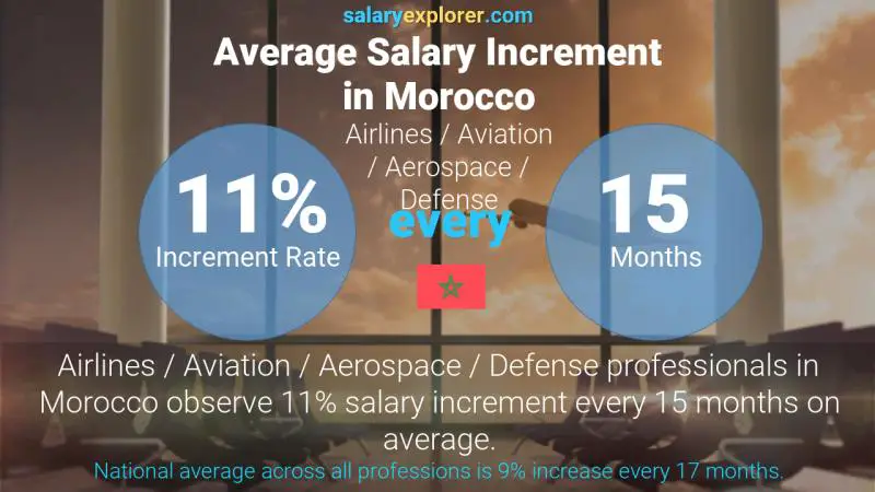 Annual Salary Increment Rate Morocco Airlines / Aviation / Aerospace / Defense