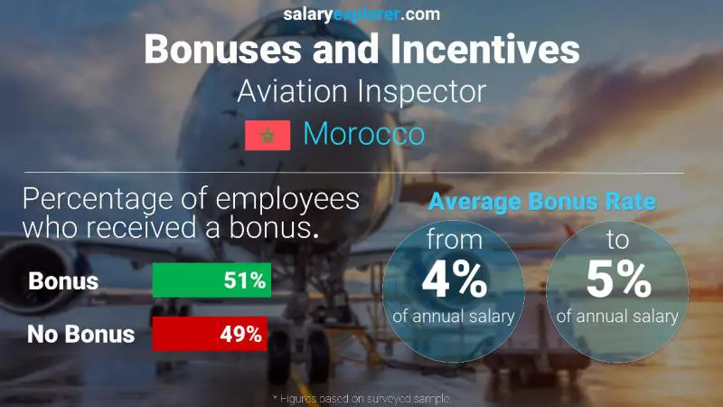 Annual Salary Bonus Rate Morocco Aviation Inspector