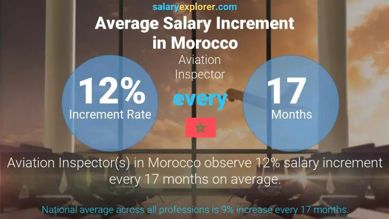 Annual Salary Increment Rate Morocco Aviation Inspector