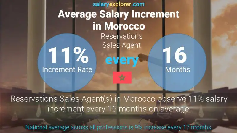 Annual Salary Increment Rate Morocco Reservations Sales Agent