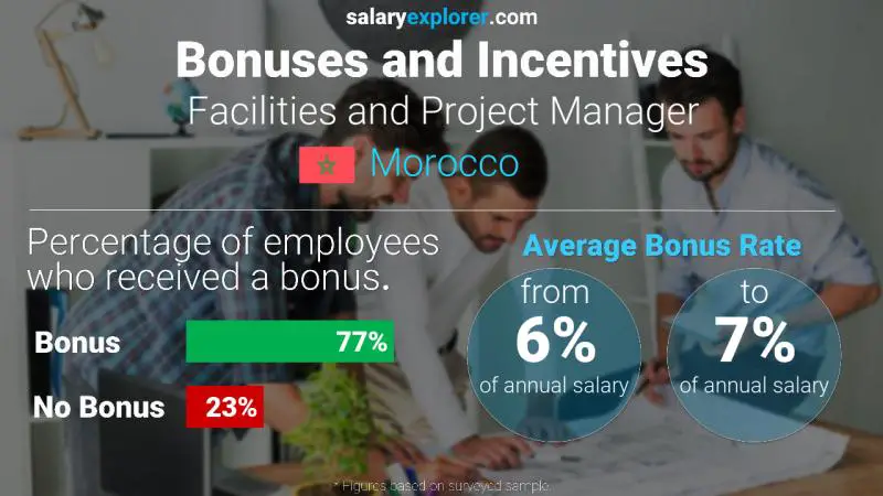 Annual Salary Bonus Rate Morocco Facilities and Project Manager