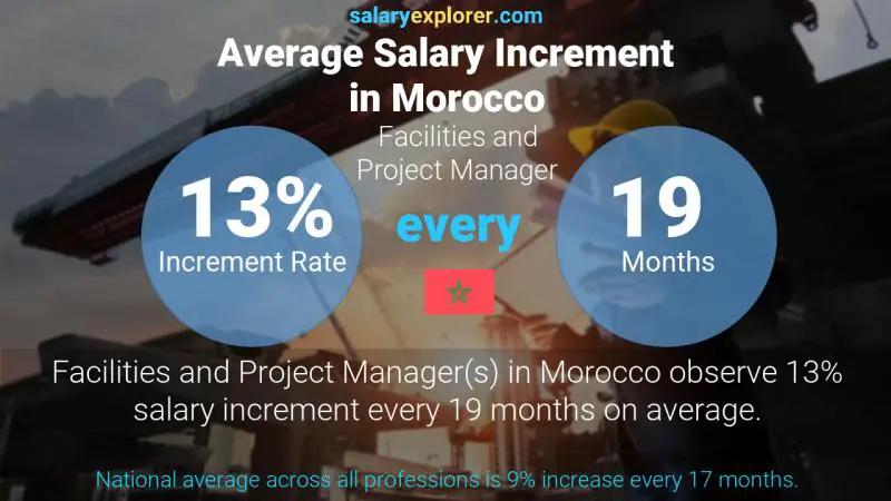 Annual Salary Increment Rate Morocco Facilities and Project Manager