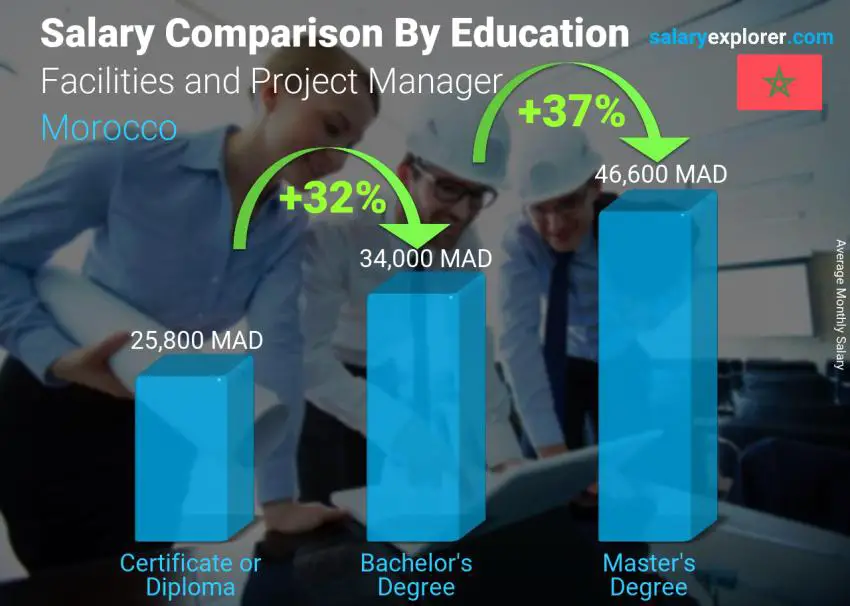 Salary comparison by education level monthly Morocco Facilities and Project Manager