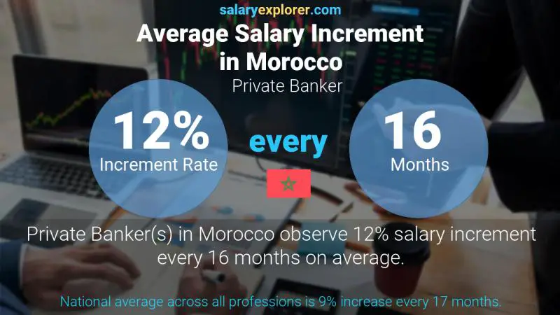 Annual Salary Increment Rate Morocco Private Banker