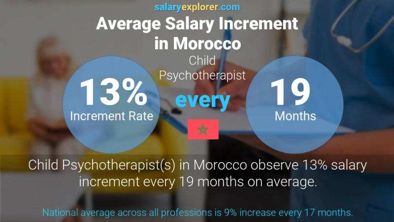 Annual Salary Increment Rate Morocco Child Psychotherapist