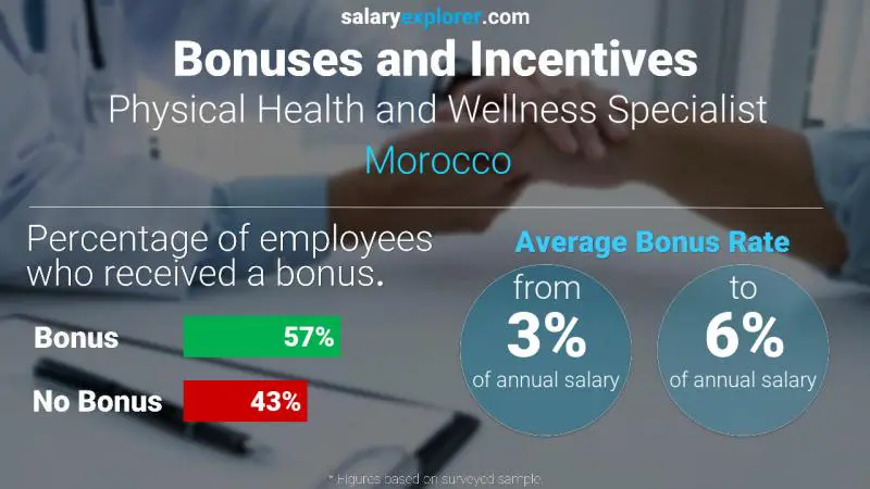 Annual Salary Bonus Rate Morocco Physical Health and Wellness Specialist