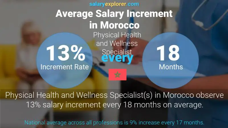 Annual Salary Increment Rate Morocco Physical Health and Wellness Specialist