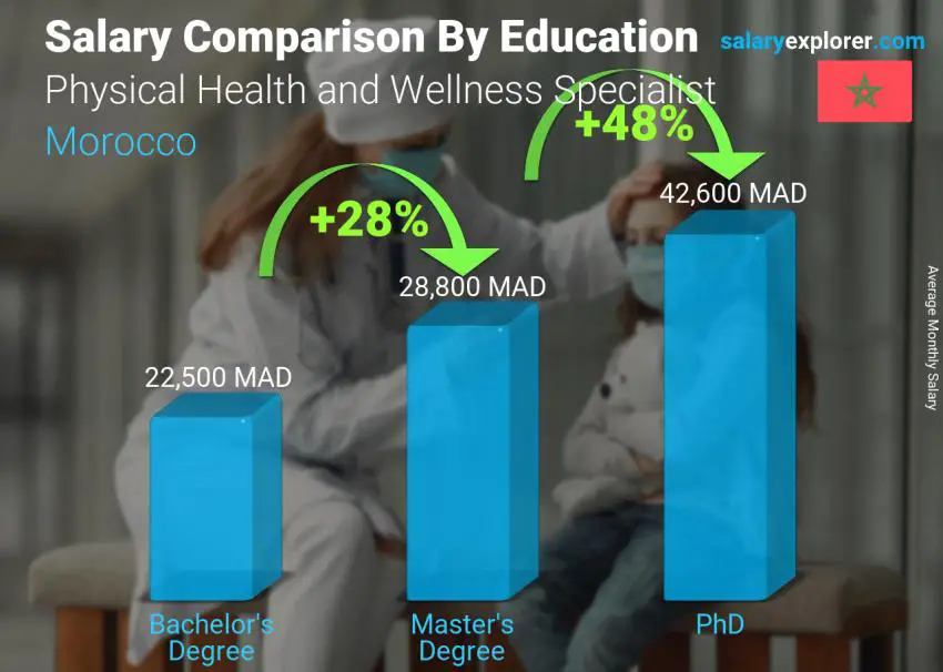 Salary comparison by education level monthly Morocco Physical Health and Wellness Specialist