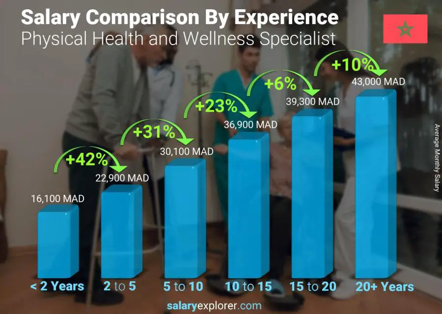Salary comparison by years of experience monthly Morocco Physical Health and Wellness Specialist