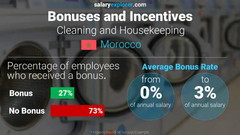 Annual Salary Bonus Rate Morocco Cleaning and Housekeeping