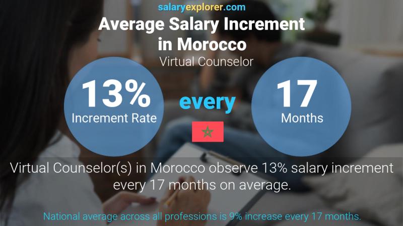 Annual Salary Increment Rate Morocco Virtual Counselor