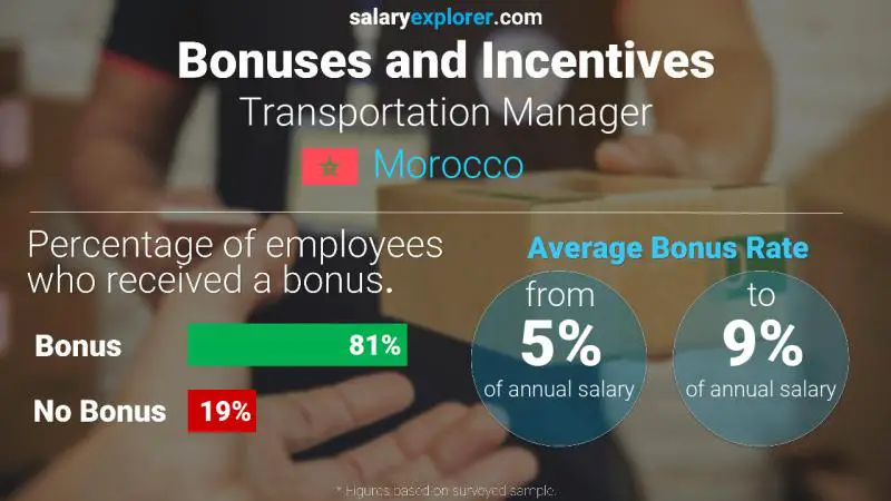 Annual Salary Bonus Rate Morocco Transportation Manager