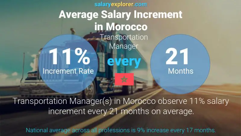 Annual Salary Increment Rate Morocco Transportation Manager