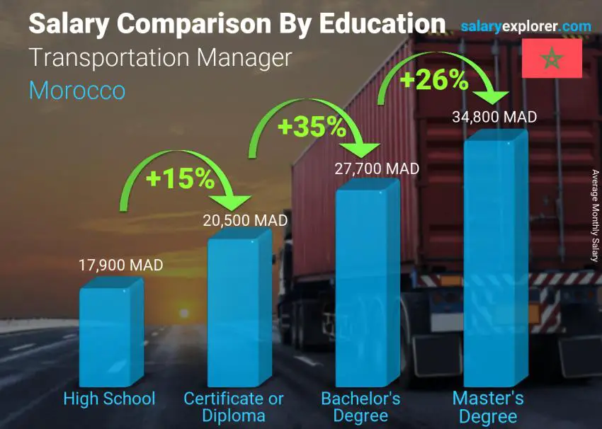 Salary comparison by education level monthly Morocco Transportation Manager