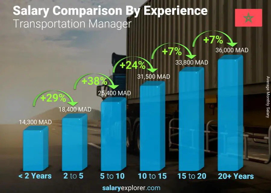 Salary comparison by years of experience monthly Morocco Transportation Manager