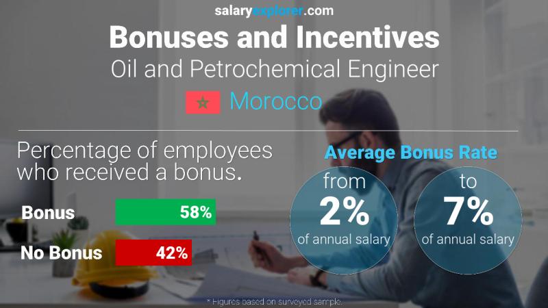 Annual Salary Bonus Rate Morocco Oil and Petrochemical Engineer