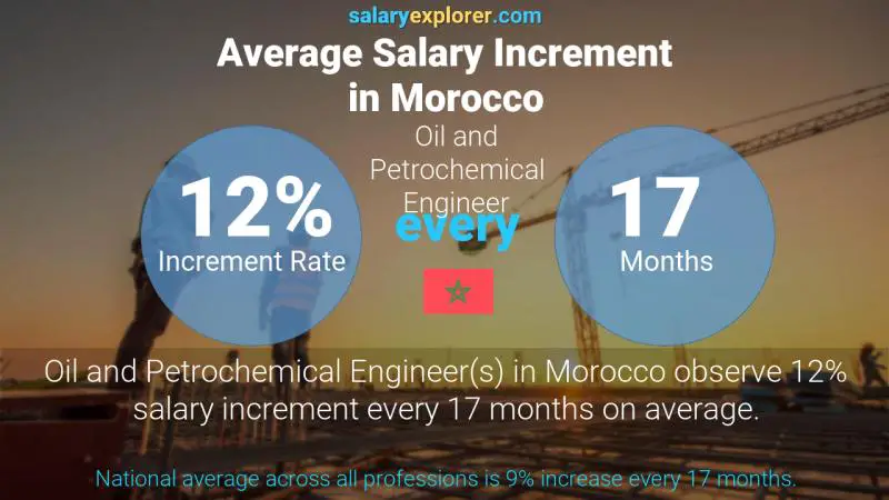 Annual Salary Increment Rate Morocco Oil and Petrochemical Engineer