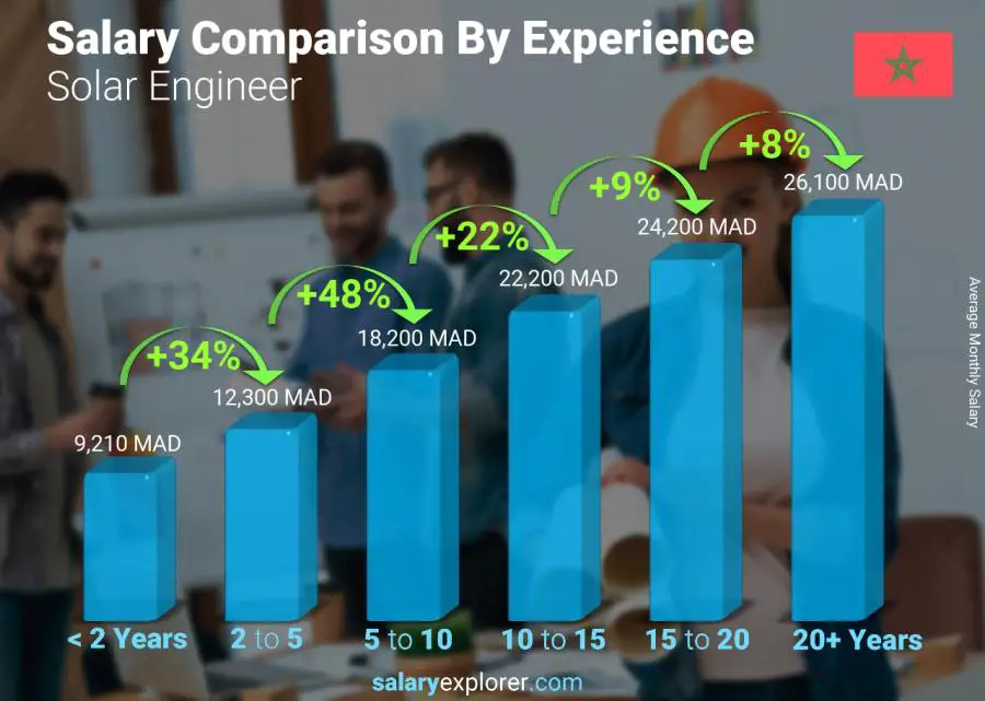 Salary comparison by years of experience monthly Morocco Solar Engineer