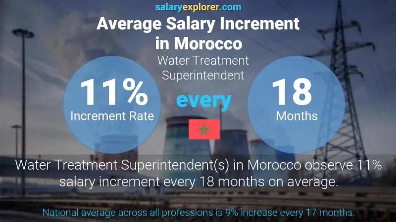 Annual Salary Increment Rate Morocco Water Treatment Superintendent
