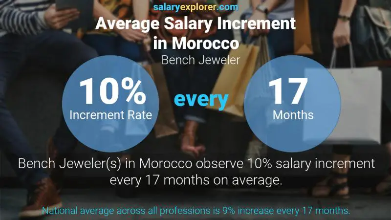 Annual Salary Increment Rate Morocco Bench Jeweler