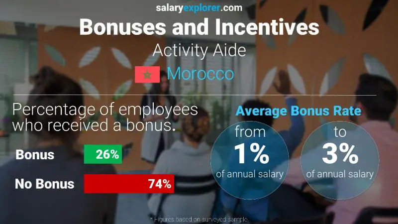 Annual Salary Bonus Rate Morocco Activity Aide