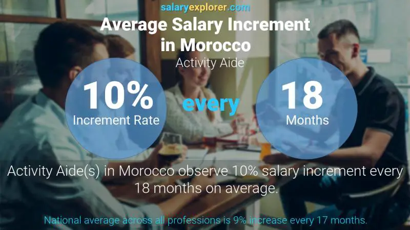 Annual Salary Increment Rate Morocco Activity Aide