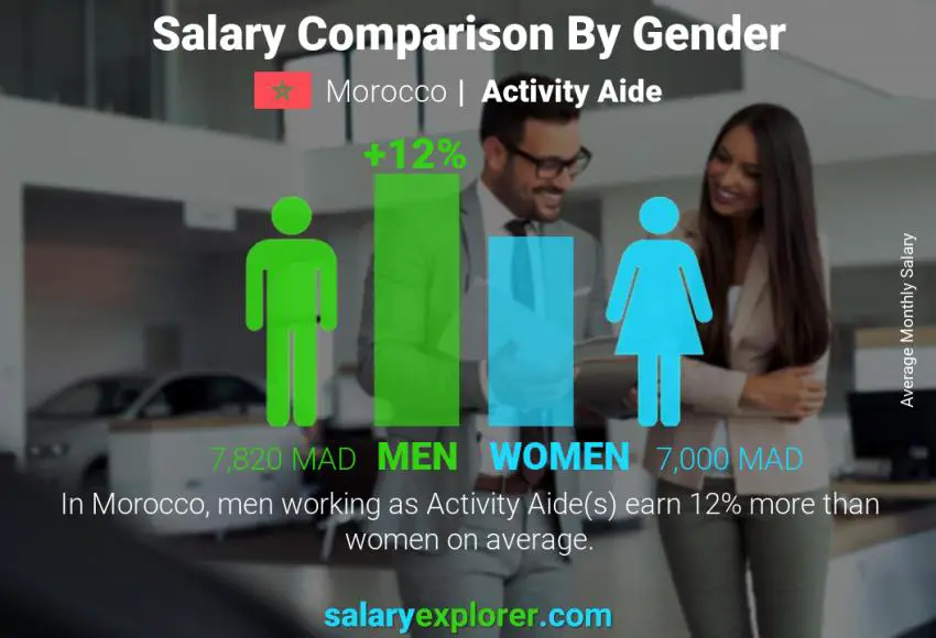 Salary comparison by gender Morocco Activity Aide monthly