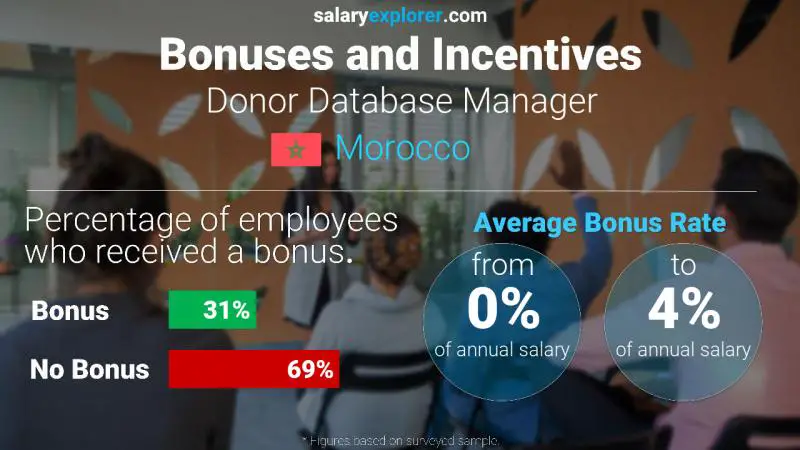 Annual Salary Bonus Rate Morocco Donor Database Manager