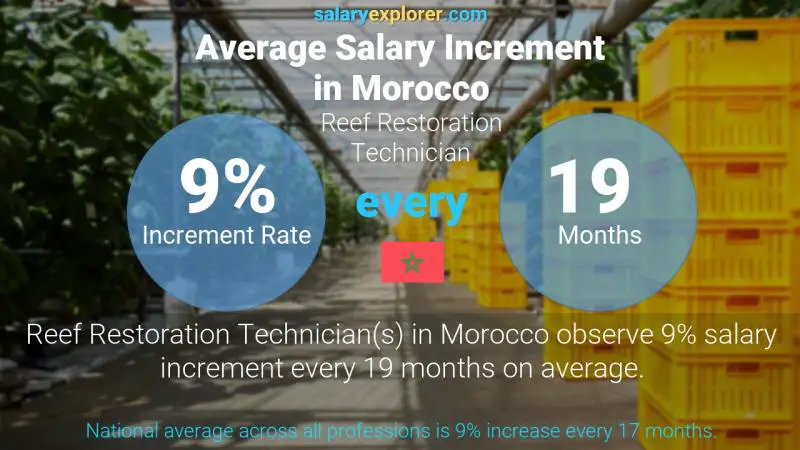 Annual Salary Increment Rate Morocco Reef Restoration Technician