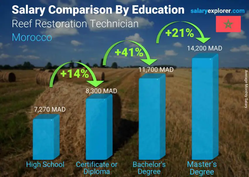 Salary comparison by education level monthly Morocco Reef Restoration Technician