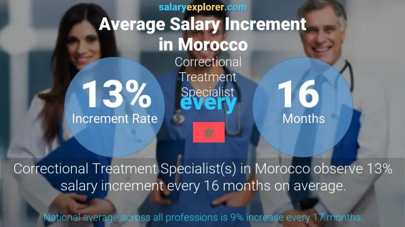 Annual Salary Increment Rate Morocco Correctional Treatment Specialist