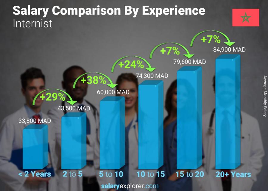 Salary comparison by years of experience monthly Morocco Internist