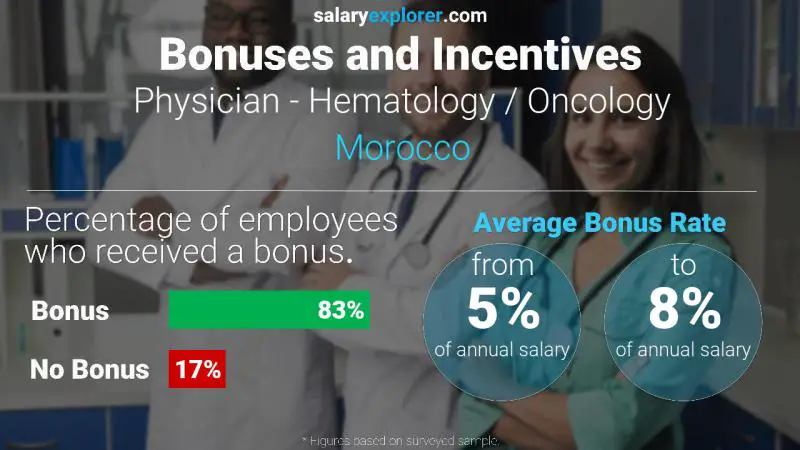 Annual Salary Bonus Rate Morocco Physician - Hematology / Oncology