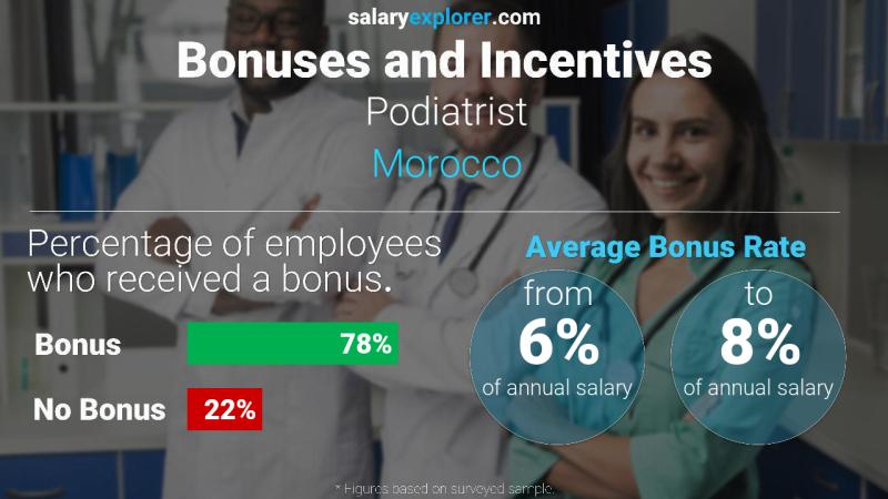 Annual Salary Bonus Rate Morocco Podiatrist
