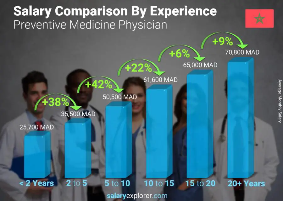 Salary comparison by years of experience monthly Morocco Preventive Medicine Physician