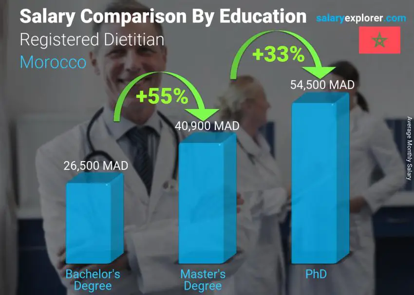 Salary comparison by education level monthly Morocco Registered Dietitian