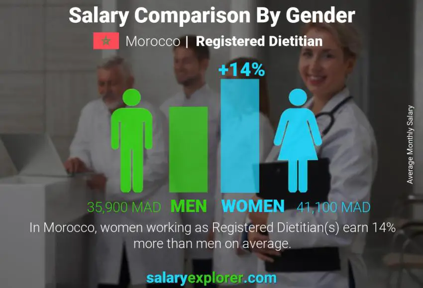 Salary comparison by gender Morocco Registered Dietitian monthly