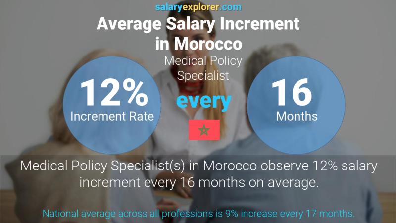 Annual Salary Increment Rate Morocco Medical Policy Specialist