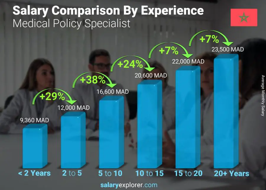 Salary comparison by years of experience monthly Morocco Medical Policy Specialist
