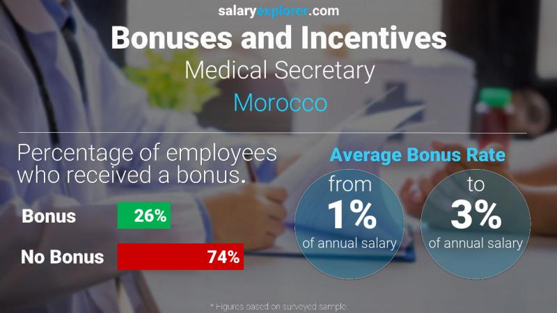 Annual Salary Bonus Rate Morocco Medical Secretary