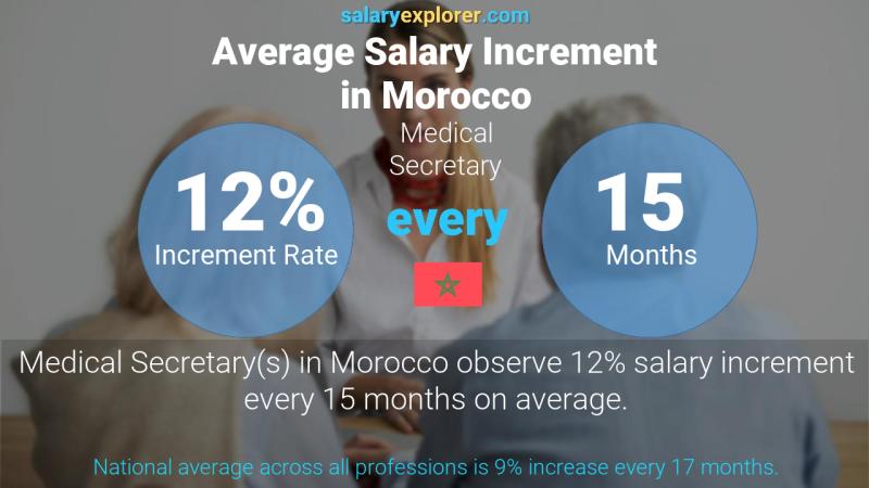 Annual Salary Increment Rate Morocco Medical Secretary